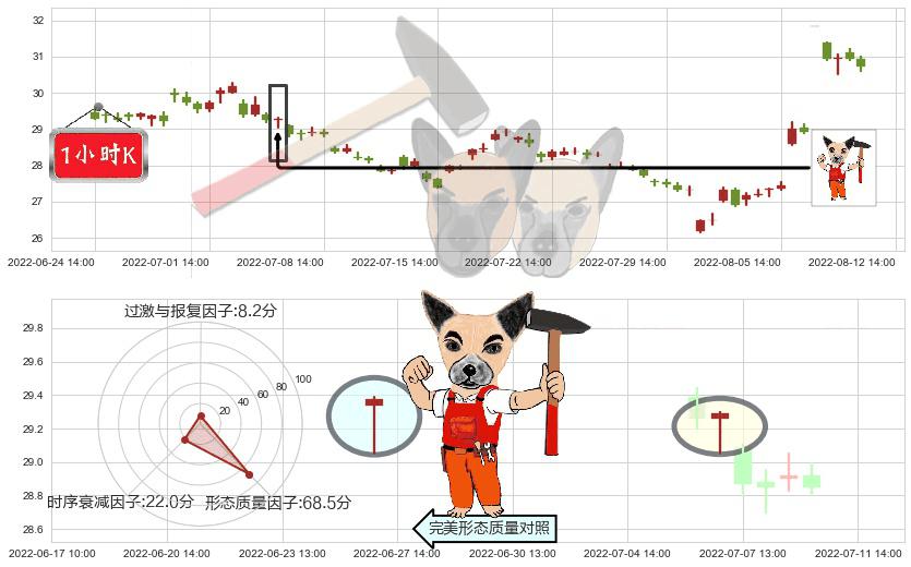 张裕A(sz000869)锤头线(锤子线)K线图-阿布量化