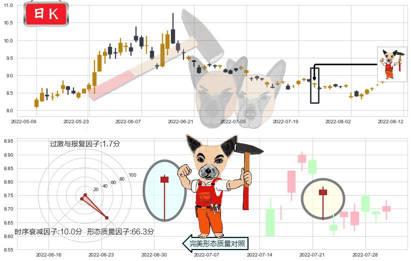 中粮生化(sz000930)锤头线(锤子线)K线图-阿布量化