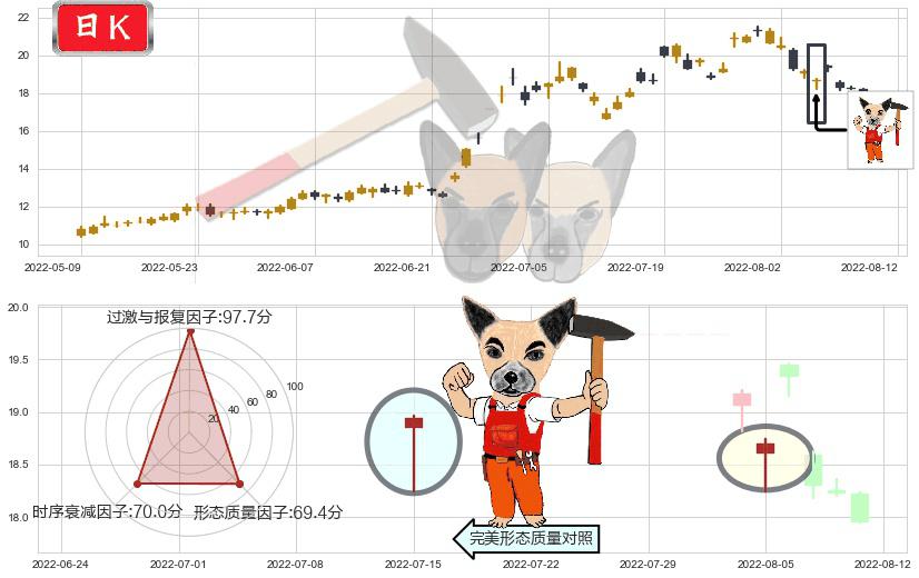 中科三环(sz000970)锤头线(锤子线)K线图-阿布量化