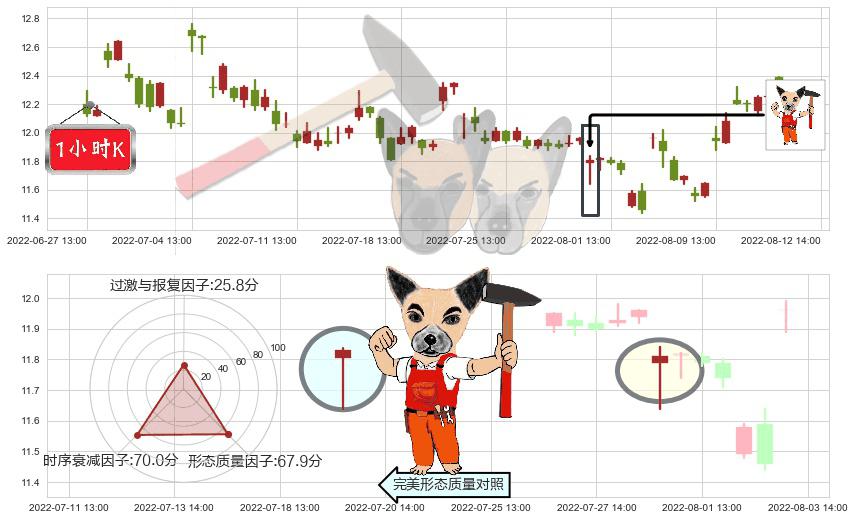 中航机电(sz002013)锤头线(锤子线)K线图-阿布量化