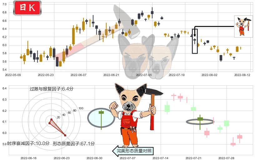 分众传媒(sz002027)锤头线(锤子线)K线图-阿布量化