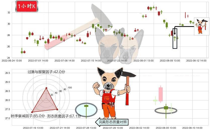 三花智控(sz002050)锤头线(锤子线)K线图-阿布量化