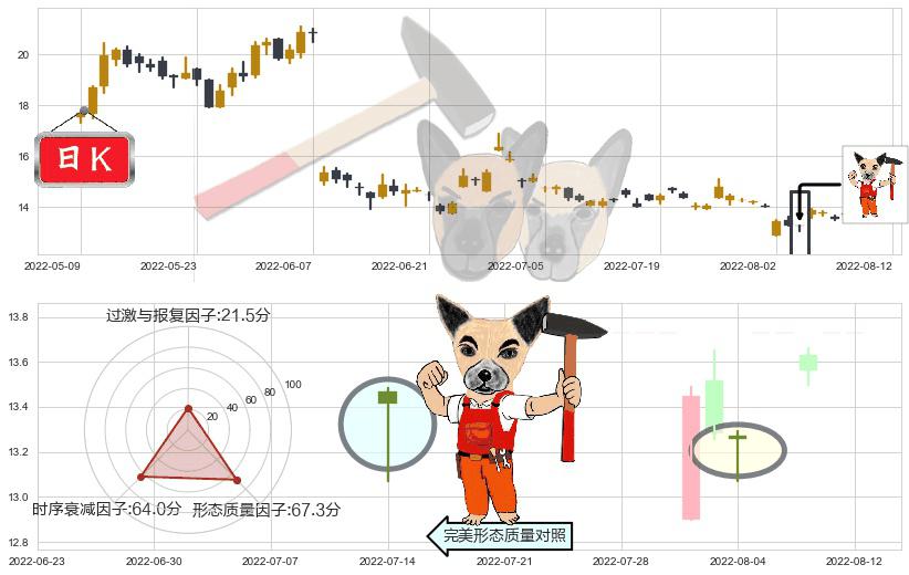 石基信息(sz002153)锤头线(锤子线)K线图-阿布量化