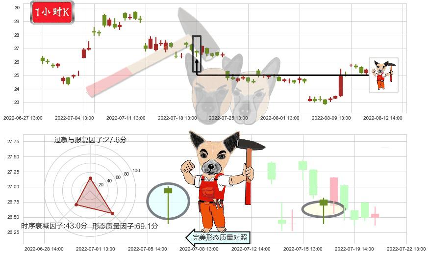 江特电机(sz002176)锤头线(锤子线)K线图-阿布量化