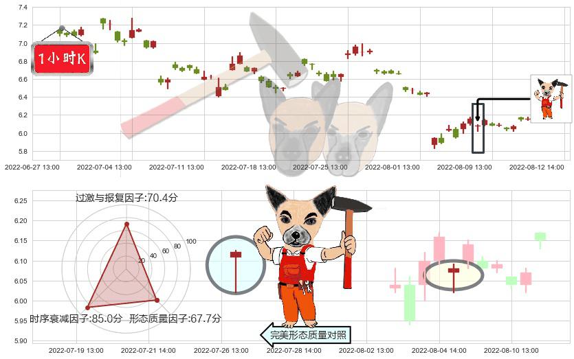 怡亚通(sz002183)锤头线(锤子线)K线图-阿布量化