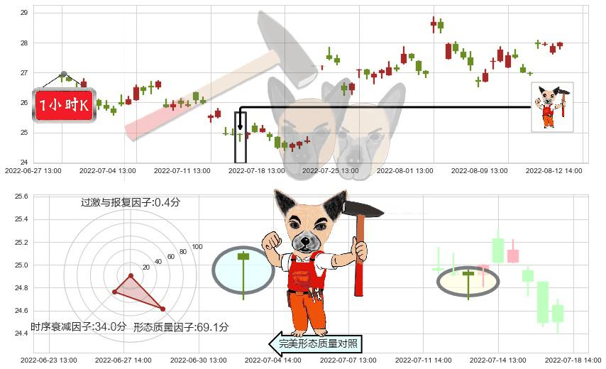 鱼跃医疗(sz002223)锤头线(锤子线)K线图-阿布量化