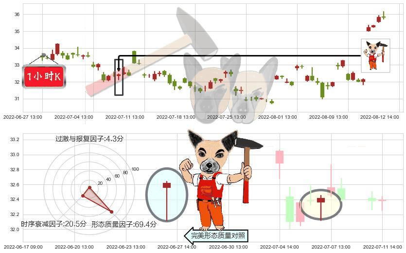 歌尔股份(sz002241)锤头线（锤子线）K线图-阿布量化