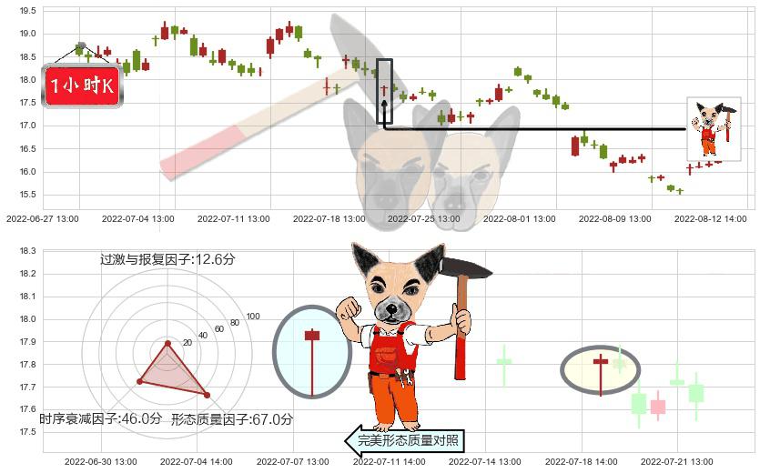 九阳股份(sz002242)锤头线(锤子线)K线图-阿布量化