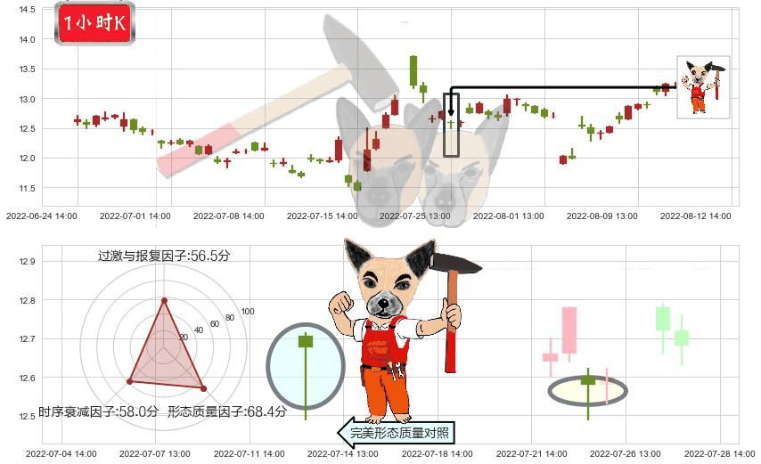 川大智胜(sz002253)锤头线(锤子线)K线图-阿布量化