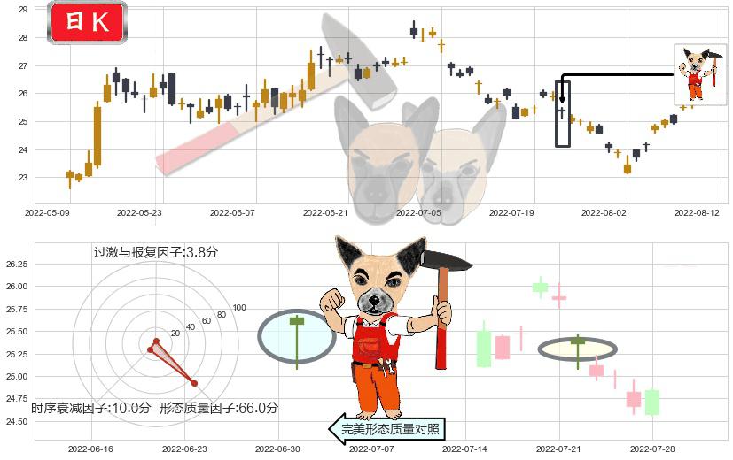 信立泰(sz002294)锤头线(锤子线)K线图-阿布量化