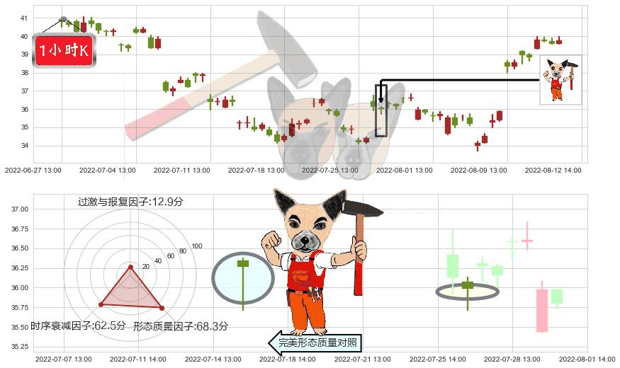 杰瑞股份(sz002353)锤头线(锤子线)K线图-阿布量化