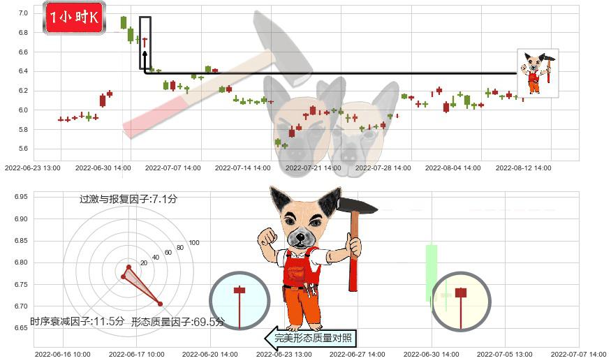 欧菲科技(sz002456)锤头线(锤子线)K线图-阿布量化