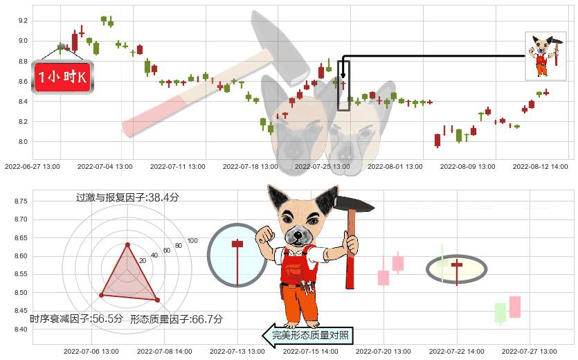 巨人网络(sz002558)锤头线(锤子线)K线图-阿布量化