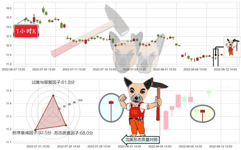 万达电影(sz002739)锤头线(锤子线)K线图-阿布量化