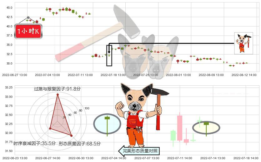 爱尔眼科(sz300015)锤头线(锤子线)K线图-阿布量化
