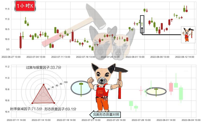 机器人(sz300024)锤头线(锤子线)K线图-阿布量化