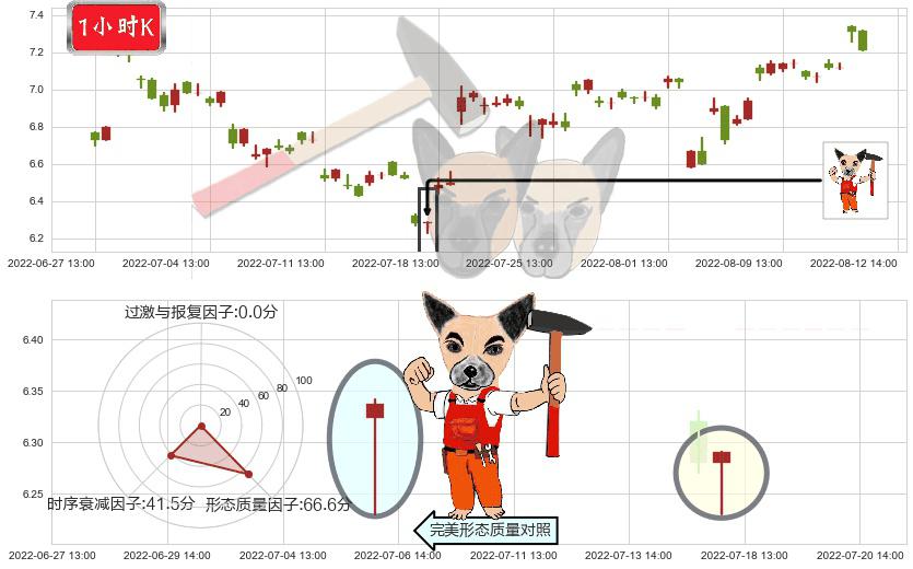 天源迪科(sz300047)锤头线(锤子线)K线图-阿布量化