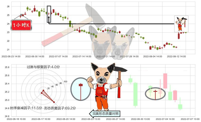 东方财富(sz300059)锤头线(锤子线)K线图-阿布量化