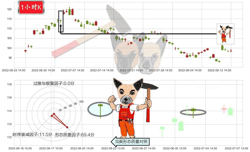 智飞生物(sz300122)锤头线(锤子线)K线图-阿布量化