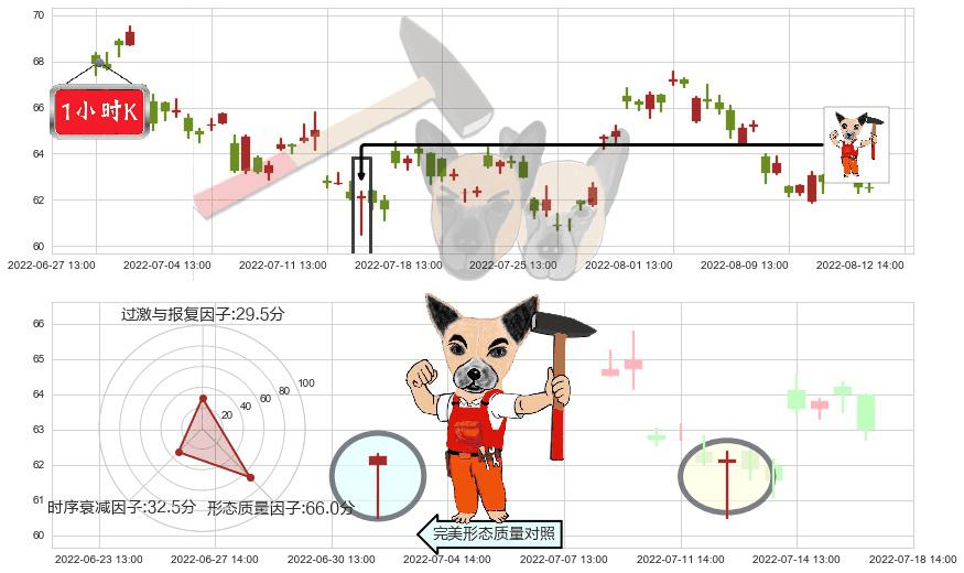 汇川技术(sz300124)锤头线(锤子线)K线图-阿布量化