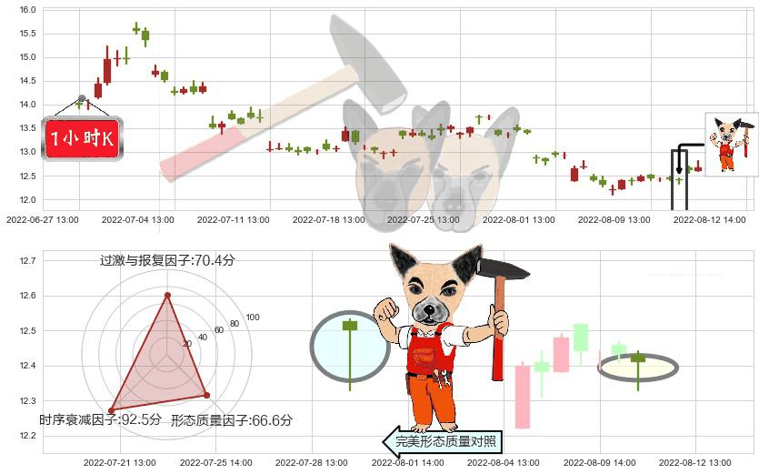 宋城演艺(sz300144)锤头线（锤子线）K线图-阿布量化