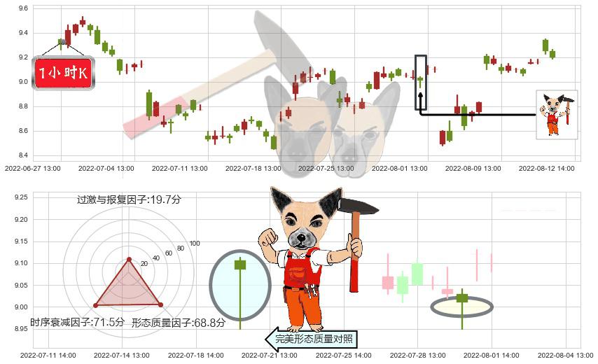 东方国信(sz300166)锤头线（锤子线）K线图-阿布量化