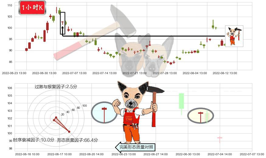 北京君正(sz300223)锤头线(锤子线)K线图-阿布量化