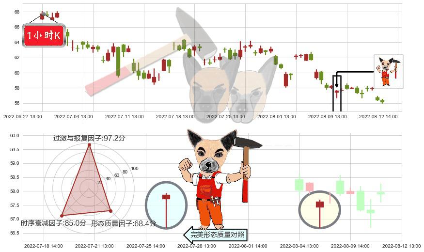 先导智能(sz300450)锤头线(锤子线)K线图-阿布量化
