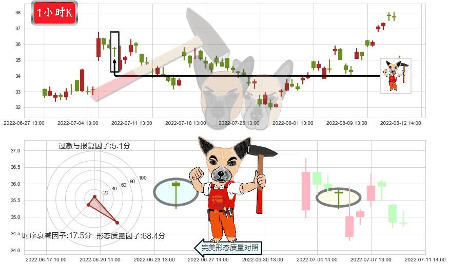 华测导航(sz300627)锤头线(锤子线)K线图-阿布量化