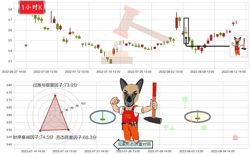 南山铝业(sh600219)看涨(低位)倒锤头线K线图-阿布量化