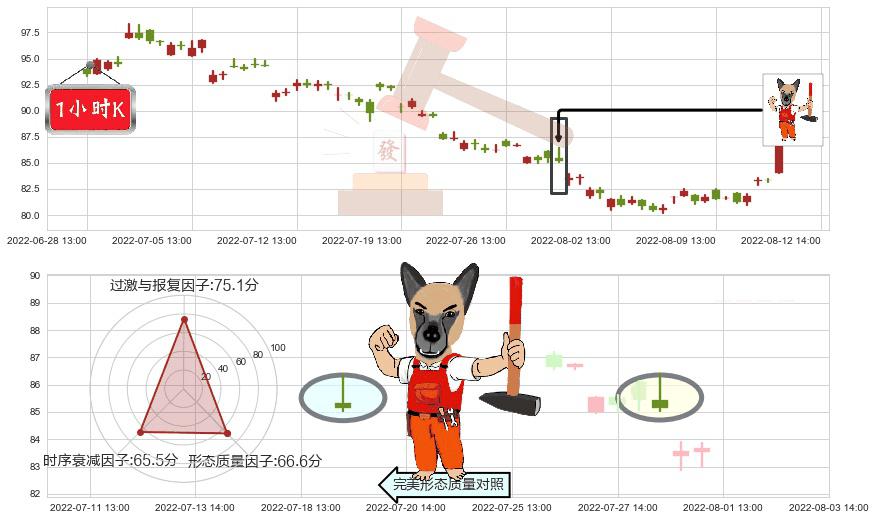 万华化学(sh600309)看涨(低位)倒锤头线K线图-阿布量化