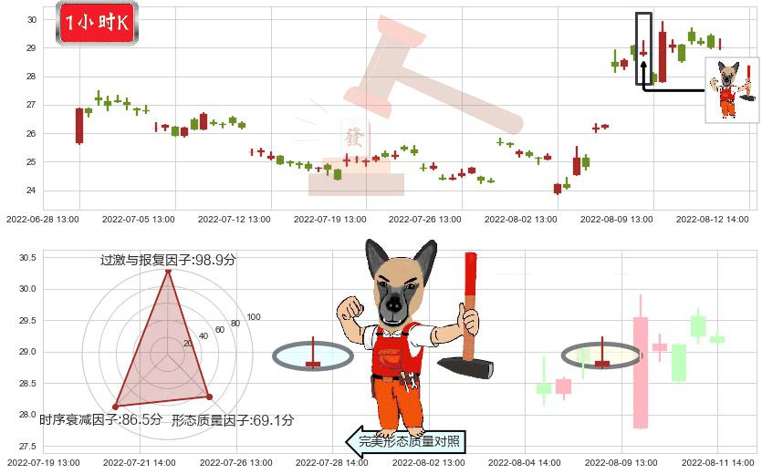 长电科技(sh600584)看涨(低位)倒锤头线K线图-阿布量化