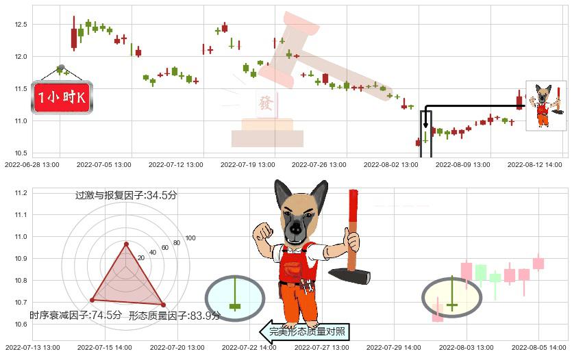 祁连山(sh600720)看涨(低位)倒锤头线K线图-阿布量化