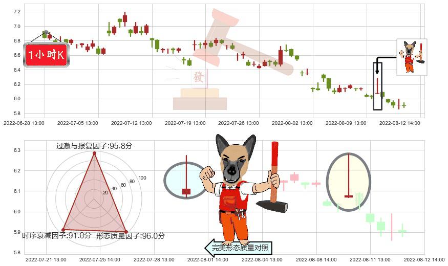 界龙实业(sh600836)看涨(低位)倒锤头线K线图-阿布量化
