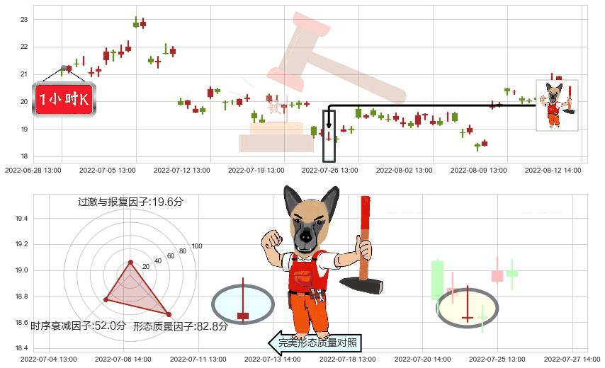 陕西煤业(sh601225)看涨(低位)倒锤头线K线图-阿布量化