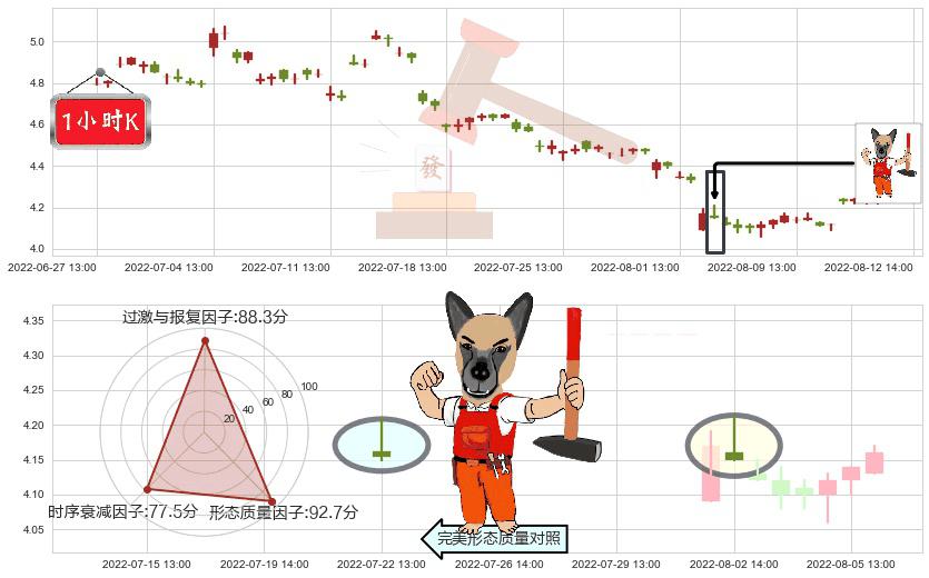 新兴铸管(sz000778)看涨(低位)倒锤头线K线图-阿布量化