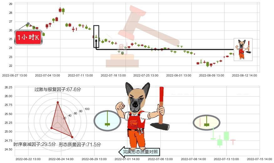 顺鑫农业(sz000860)看涨(低位)倒锤头线K线图-阿布量化
