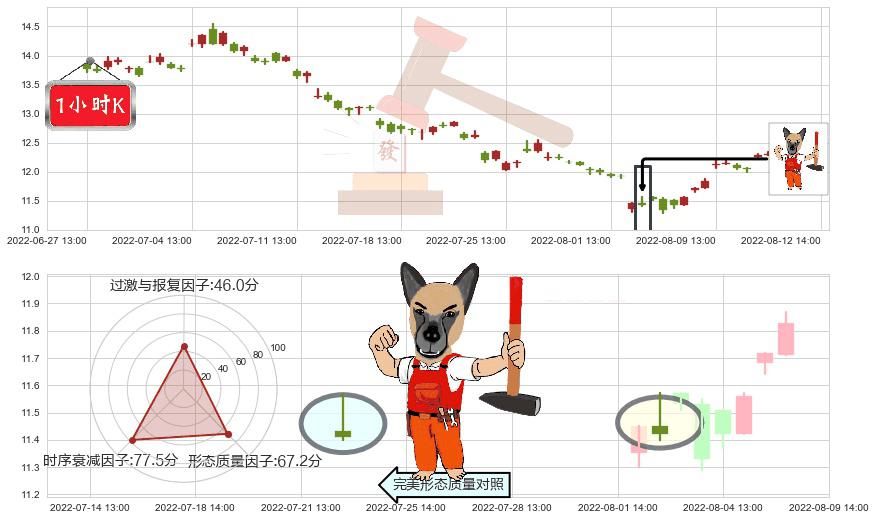 亿帆医药(sz002019)看涨(低位)倒锤头线K线图-阿布量化