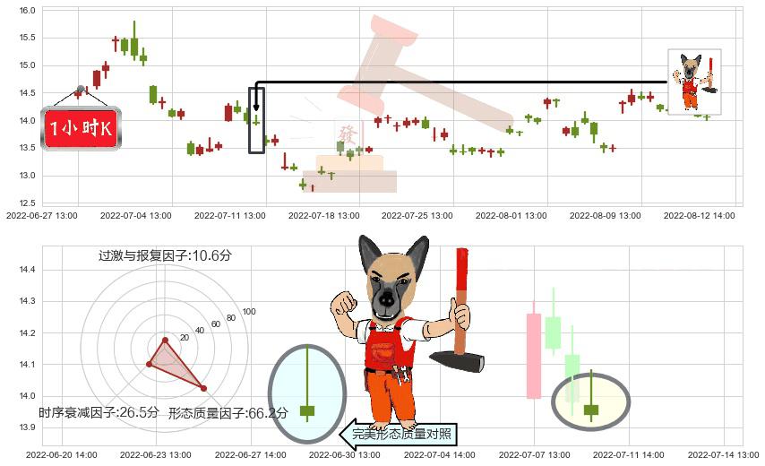 四维图新(sz002405)看涨(低位)倒锤头线K线图-阿布量化