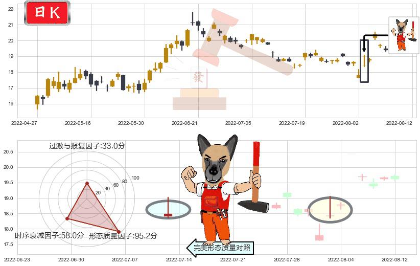 启明星辰(sz002439)看涨(低位)倒锤头线K线图-阿布量化