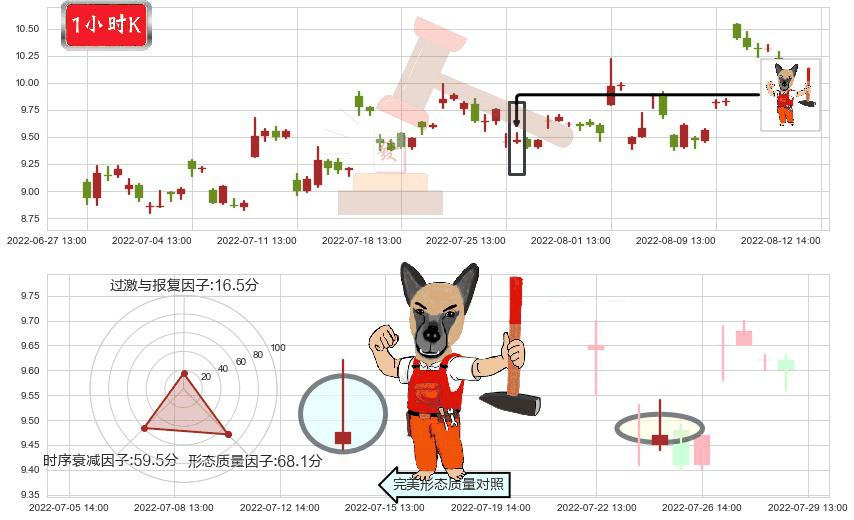 凯龙股份(sz002783)看涨(低位)倒锤头线K线图-阿布量化