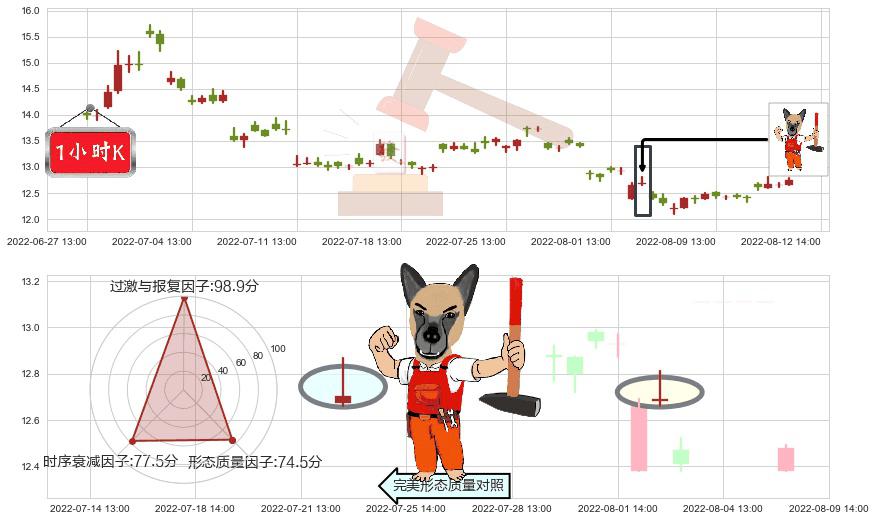 宋城演艺(sz300144)看涨(低位)倒锤头线K线图-阿布量化