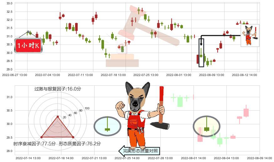迪安诊断(sz300244)看涨(低位)倒锤头线K线图-阿布量化