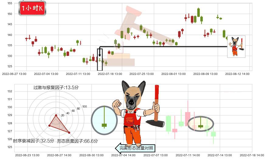 中科创达(sz300496)看涨(低位)倒锤头线K线图-阿布量化
