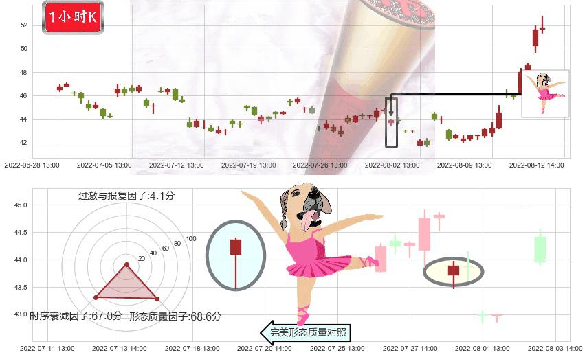 中直股份(sh600038)单针探底(定海神针)K线图-阿布量化