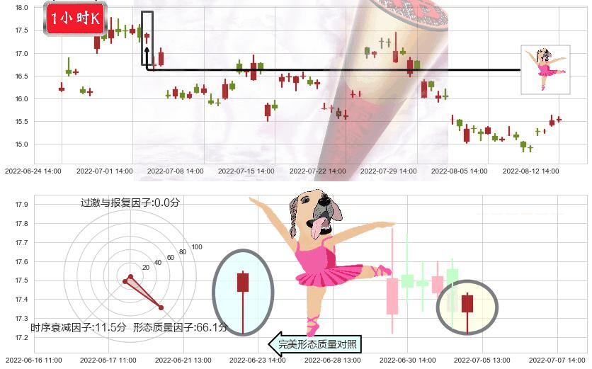 保利地产(sh600048)单针探底(定海神针)K线图-阿布量化