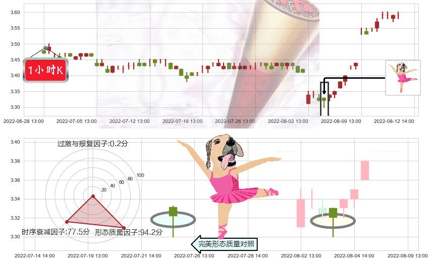 中国联通(sh600050)单针探底(定海神针)K线图-阿布量化