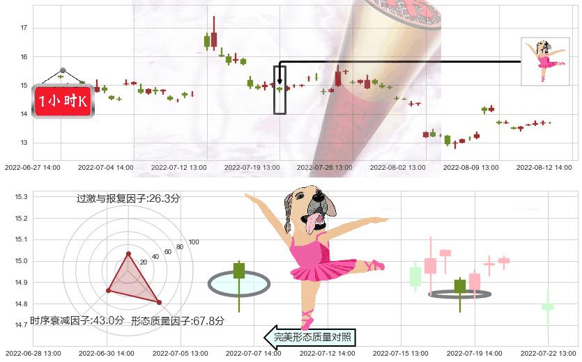 中国医药(sh600056)单针探底(定海神针)K线图-阿布量化
