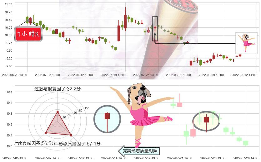 五矿发展(sh600058)单针探底(定海神针)K线图-阿布量化
