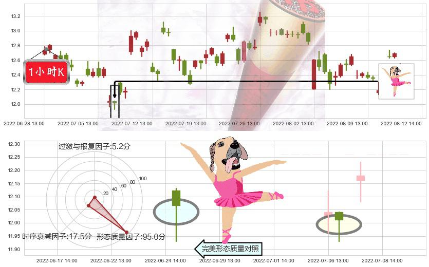 海信电器(sh600060)单针探底（定海神针）K线图-阿布量化
